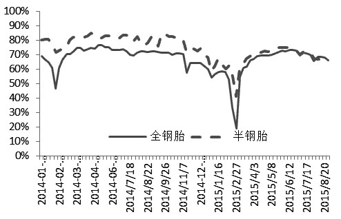 圖為輪胎廠開工率