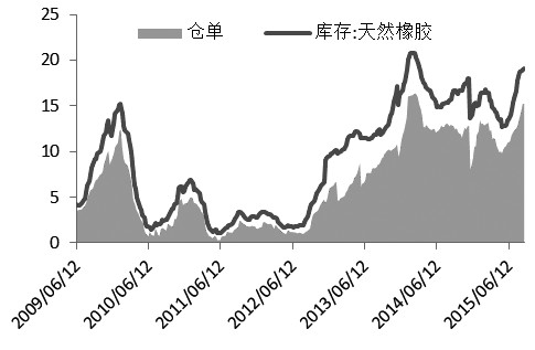 圖為上期所庫存與倉單（單位：萬噸）