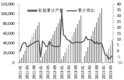 圖為輪胎累計產(chǎn)量與累計同比增速（單位：萬條，%）