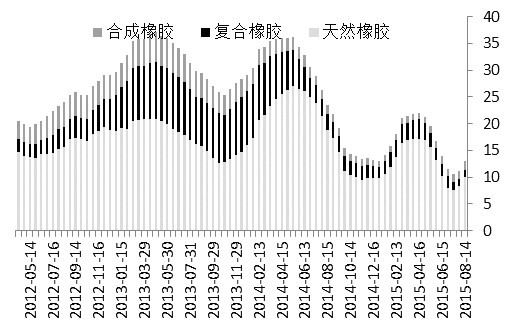 圖為青島保稅區(qū)庫存（單位：萬噸）