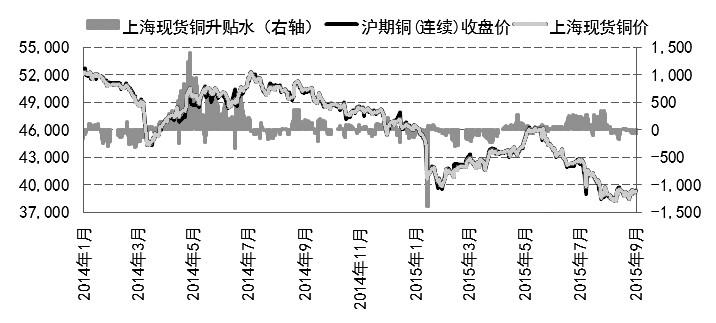 進入9月，金融市場料迎來多事之秋，面對美聯(lián)儲加息、國內(nèi)經(jīng)濟轉(zhuǎn)型、地緣政治難安等諸多疑問，全球股市以巨幅振蕩顯示出市場的脆弱，而敏感的大宗商品也面臨方向性選擇，資金和市場情緒正放大價格波動，銅市在風雨飄搖中等待更多指引。