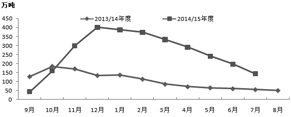 在2015/2016年度新棉上市初期，鄭棉期貨以小陽(yáng)收盤(pán)。那么，2015/2016年度國(guó)內(nèi)棉價(jià)將如何演繹呢？筆者認(rèn)為，雖然棉價(jià)已經(jīng)跌至12500元/噸附近，但短期市場(chǎng)供需矛盾尚未解決，在新棉大量上市前，鄭棉將繼續(xù)保持弱勢(shì)行情。在資金壓力下，新棉大量上市甚至可能出現(xiàn)急跌行情。