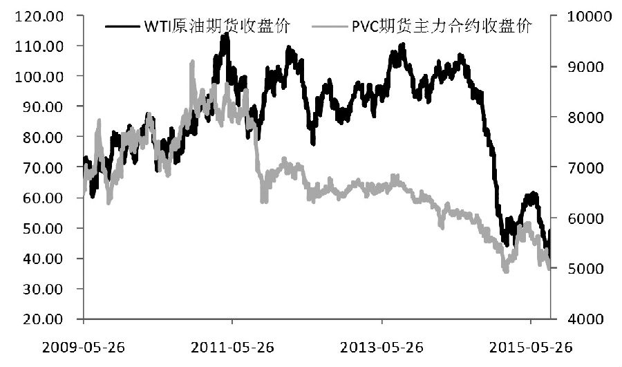 7月7日，大宗商品全线跌停，连一向“稳重”的PVC都跌停了，说明中国经济十分脆弱。之后，随着市场恐慌情绪的平复，股市和大宗商品都出现了大幅反弹。然而，PVC却不温不火，始终在5000―5200元/吨的区间内低位振荡。