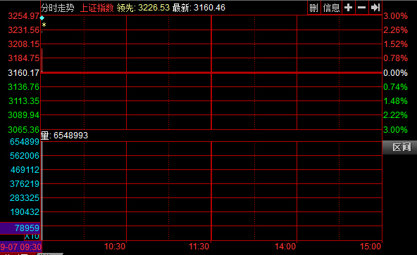 7日滬指分時圖