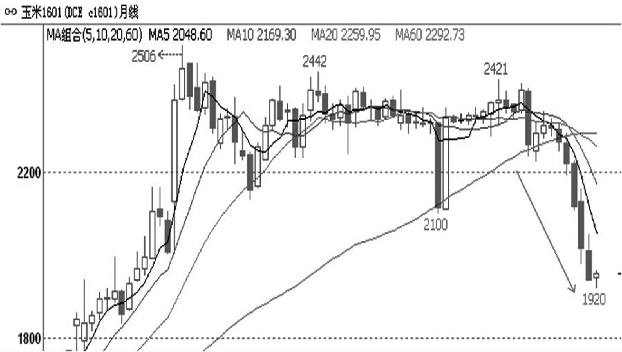 6月以來，國(guó)內(nèi)玉米期貨價(jià)格呈現(xiàn)加速下跌勢(shì)頭，玉米主力1601合約的月線更是走出6連跌，顯示玉米價(jià)格已經(jīng)具備熊市特征。在收儲(chǔ)政策調(diào)整、巨量庫(kù)存積壓、新季玉米上市、需求萎靡等重重壓力下，玉米價(jià)格積“重”難返。