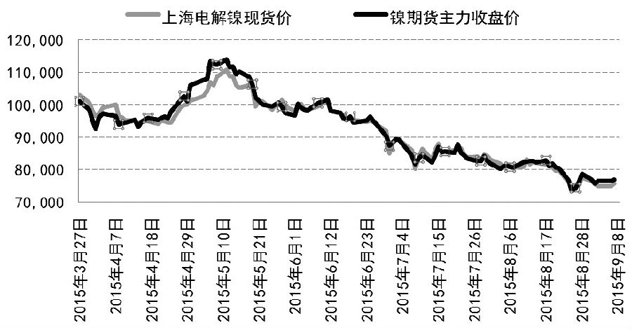 9月恰逢金融市場(chǎng)多事之秋，敏感的股市及大宗商品價(jià)格劇烈振蕩。滬鎳市場(chǎng)出現(xiàn)資金快速涌入，多空積極建倉(cāng)，鎳價(jià)在風(fēng)雨飄搖中等待更多方向性指引。