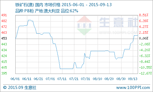 截至9月11日，國內(nèi)進口礦澳洲62%PB粉港口均價約為458.89元/噸，周漲幅3.12%，較月初上漲6.86%，較下半年最低點上漲13.62%，較年內(nèi)最低點上漲19.71%。所以，當(dāng)前進口礦價漲勢明顯，市場回暖。