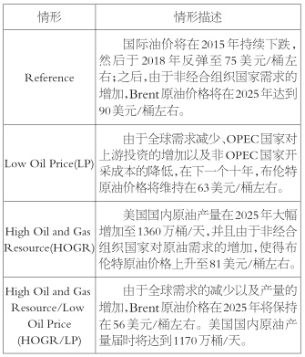 正如上文所提到的，放開原油出口禁令對(duì)市場(chǎng)的影響很大程度上取決于美國(guó)國(guó)內(nèi)的原油產(chǎn)量，而美國(guó)原油產(chǎn)量的變化與全球原油價(jià)格和潛在供應(yīng)量息息相關(guān)。原油的價(jià)格曲線反映了原油的供求關(guān)系，這其中包括全球經(jīng)濟(jì)增長(zhǎng)預(yù)期、主要產(chǎn)油國(guó)的決策、各國(guó)的能源政策以及地緣政治因素。