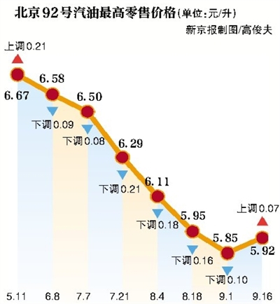 新京報(bào)訊 （趙嘉妮）9月16日，國(guó)家發(fā)改委發(fā)布通知稱(chēng)，決定將汽、柴油價(jià)格每噸均提高90元，測(cè)算到零售價(jià)格90號(hào)汽油和0號(hào)柴油（全國(guó)平均）每升分別提高0.07元和0.08元，調(diào)價(jià)執(zhí)行時(shí)間為9月16日24時(shí)。