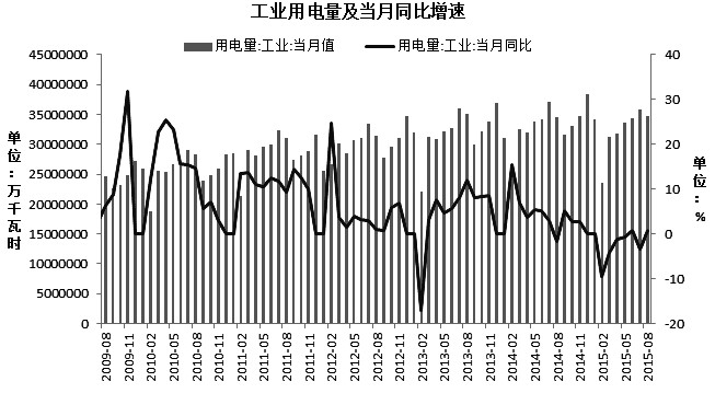 前一周上證指數(shù)的“閱兵紅”帶動鐵礦石、銅和動力煤等工業(yè)品期貨價格普遍反彈，二次探底的動力煤期貨在技術(shù)面上也出現(xiàn)底背離現(xiàn)象，而且持倉量增加說明多頭增倉積極性也被調(diào)動起來了。本周，煤炭產(chǎn)銷數(shù)據(jù)和宏觀經(jīng)濟數(shù)據(jù)出爐，多空分歧進一步加劇。