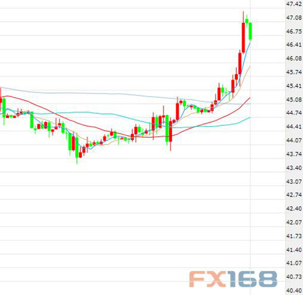 (NYMEX原油期貨價(jià)格60分鐘走勢(shì)圖，來(lái)源：FX168財(cái)經(jīng)網(wǎng))