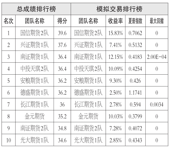 雖然市場(chǎng)質(zhì)疑聲音仍很多，但鑒于USDA在全球的權(quán)威性，市場(chǎng)只能遵照其預(yù)測(cè)來運(yùn)行。短期來看，USDA9月報(bào)告后利空暫時(shí)出盡，美豆在創(chuàng)低點(diǎn)后也跟隨玉米出現(xiàn)了反彈，但未來一個(gè)月至10月份最終定產(chǎn)報(bào)告前，市場(chǎng)還是會(huì)圍繞著期間的收割畝產(chǎn)情況維持振蕩。