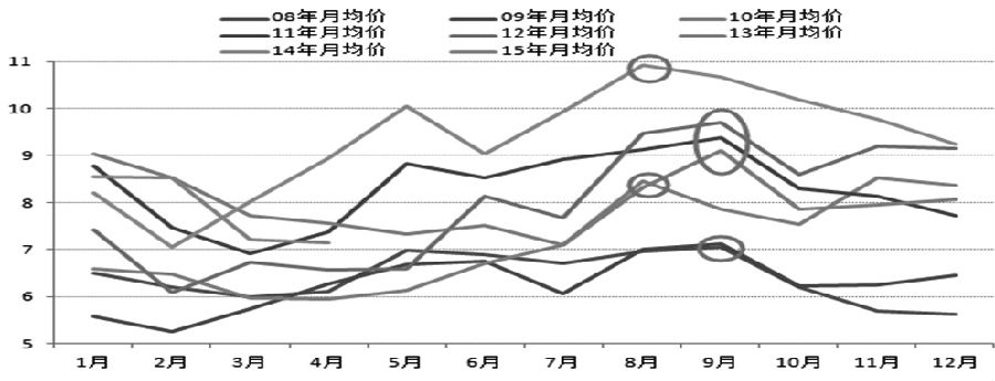 近期，雞蛋在雙節(jié)因素及供應增加預期的影響下走勢備受關(guān)注，下面我們就雞蛋產(chǎn)銷的季節(jié)性規(guī)律、供需等方面進行分析。