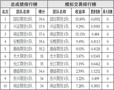 近期，油脂維持振蕩走勢(shì)。我們認(rèn)為，今年油脂市場(chǎng)整體供應(yīng)過剩壓力仍大，在需求未能很好配合的情況下，后期價(jià)格下行壓力仍難消除。在原油維持低位整理的背景下，油脂中期仍有下行空間，建議關(guān)注做空機(jī)會(huì)。