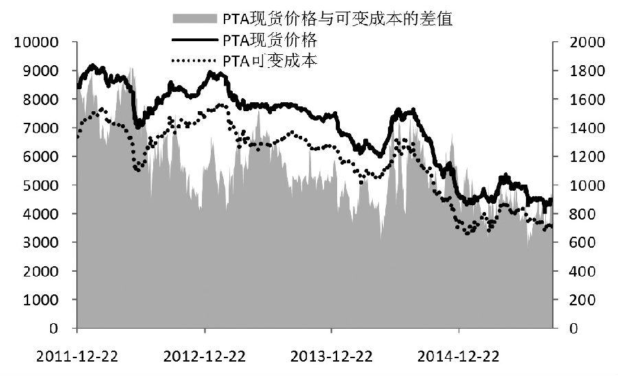 自2011年以來，受供給過剩和需求疲軟的影響，PTA價(jià)格一直表現(xiàn)“穩(wěn)定”，維持著單邊下跌的走勢(shì)。在此背景下，PTA企業(yè)的生產(chǎn)經(jīng)營狀況持續(xù)惡化，整個(gè)行業(yè)基本都處在虧損線附近。大型生產(chǎn)企業(yè)由于規(guī)模效應(yīng)，單位成本較低，狀況稍好一些，中小型企業(yè)的生產(chǎn)經(jīng)營就艱難得多。