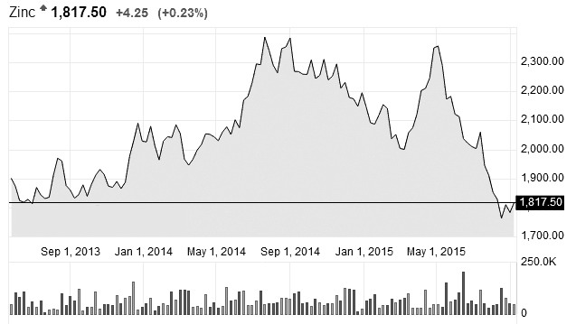 根據(jù)國際鉛鋅研究小組(ILZSG)發(fā)布的報告，前5個月鋅產(chǎn)量578.9萬噸，同比增加7.17%；同期鋅消費量為564.29萬噸，同比僅增加0.71%；前5個月的供應(yīng)過剩量達到14.61萬噸。2015年的供應(yīng)過剩主要受到中國需求疲軟的影響。LME庫存方面，截至7月30日，LME精煉鋅庫存報436800噸，較上個月月底下降27600噸(5.94%)。