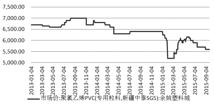 进入9月，PVC期价仍旧呈现一条下滑斜线。截至周二收盘，5型普通电石料均价为5600元/吨，同比去年下跌12.5%，基本回归到3月底的水平。但是笔者认为，虽然基本面偏弱的局面后期仍然没有较大改观，但是市场刚性需求对PVC仍有一定支撑，预计短期PVC可能会出现反弹走势。