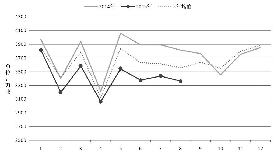 8月底，大型煤企公布的9月煤價(jià)政策以穩(wěn)為主?？墒?，低迷的需求形勢和沉重的銷售壓力令煤企不得不在9月下旬再度推出額外的優(yōu)惠政策，變相降價(jià)促銷。至此，北方港口5500大卡硫0.8%動力煤的實(shí)際成交價(jià)格已經(jīng)基本跌至380元/噸或更低，市場信心再度受到打擊。