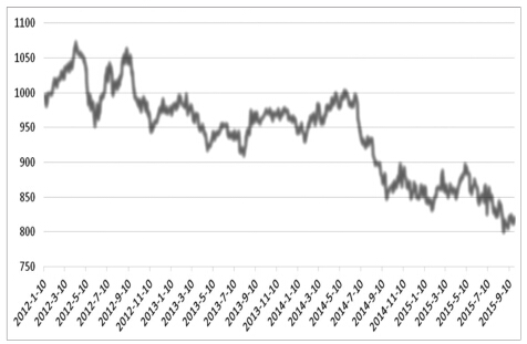 上周，CAFI微漲0.75%，至824.80點(diǎn)。其中，油脂指數(shù)上漲1.95%，至515.79點(diǎn)；糧食指數(shù)微跌0.60%，至1284.83點(diǎn)；軟商品指數(shù)上漲1.64%，至799.91點(diǎn)；飼料指數(shù)微跌0.41%，至1441.45點(diǎn)；油脂油料指數(shù)微漲0.50%，至842.77點(diǎn)；谷物指數(shù)微漲0.42%，至934.39點(diǎn)。