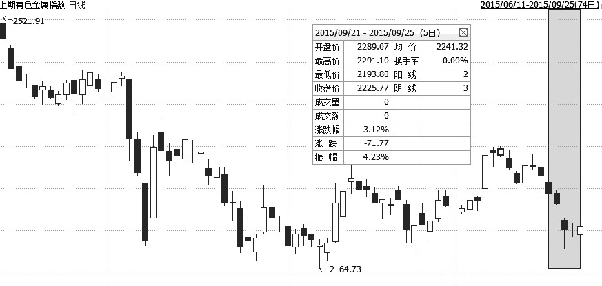 上周，上期有色金屬指數(shù)（IMCI）大跌3.12%，最終報(bào)收于2225.77點(diǎn)。周初，持續(xù)發(fā)酵的嘉能可事件率先對(duì)鋅造成沖擊，并帶動(dòng)有色板塊集體跳水，周中指數(shù)一度逼近上線以來的低點(diǎn)。最終，成分商品全線下跌，銅、鋁、鋅、鉛、鎳、錫分別跌4.2%、1.5%、4.23%、0.23%、1.01%和2.29%。