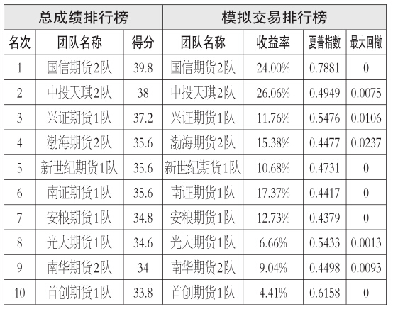 6月以來，受世界經(jīng)濟不景氣、國際原油價格不斷下行以及棕櫚油自身供應(yīng)過剩的影響，國內(nèi)棕櫚油期價開啟了下行通道。進入9月后，價格開始了振蕩構(gòu)造區(qū)間底部走勢。我們認為，前期的利空局面開始發(fā)生轉(zhuǎn)變，且經(jīng)過連續(xù)下跌，泡沫逐漸擠出，利多因素開始進入發(fā)酵期。