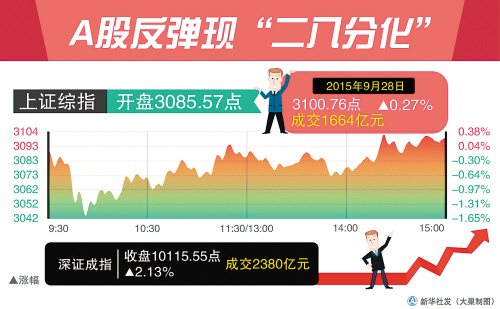 長(zhǎng)沙 （ 曹開陽(yáng)）上周五歐洲股市的上揚(yáng)沒有能鼓舞A股向上，但是投資者擔(dān)憂的破位下跌也沒有出現(xiàn)，總體來講，昨日滬深兩市還是交出了一份說得過去的答卷。