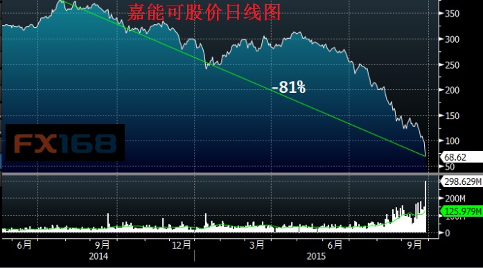 (圖片來(lái)源：彭博、FX168財(cái)經(jīng)網(wǎng))