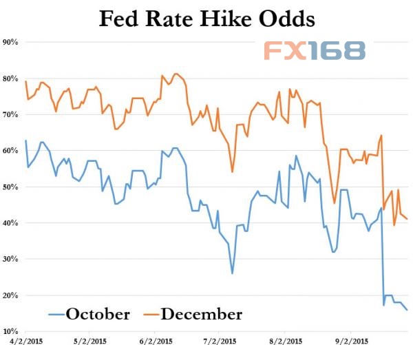 (圖片來(lái)源：Zerohedge、FX168財(cái)經(jīng)網(wǎng))