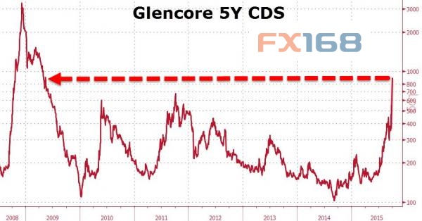 (圖片來(lái)源：Zerohedge、FX168財(cái)經(jīng)網(wǎng))