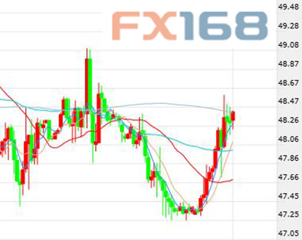 (美國(guó)WTI原油期貨價(jià)格60分鐘走勢(shì)圖，來源：FX168財(cái)經(jīng)網(wǎng))