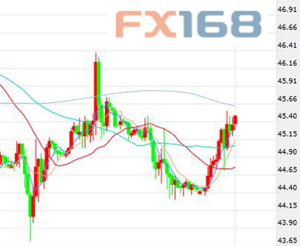 (美國(guó)WTI原油期貨價(jià)格60分鐘走勢(shì)圖，來源：FX168財(cái)經(jīng)網(wǎng))