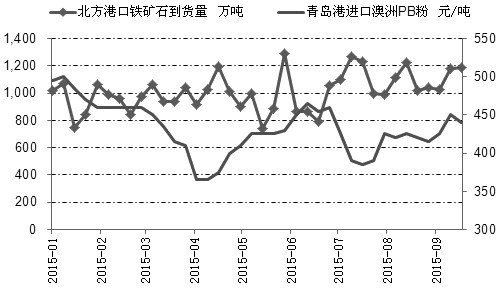 國內(nèi)經(jīng)濟(jì)低迷，制造業(yè)萎縮，鋼廠持續(xù)虧損，而鋼鐵產(chǎn)量基本達(dá)到下半年頂峰，后期對鐵礦石的需求量可能縮減。同時，9月以來澳洲向中國發(fā)運(yùn)鐵礦石數(shù)量大增，10月鐵礦石市場供應(yīng)壓力將加大。綜合來看，后期鐵礦石仍有下行空間，維持逢高沽空思路。