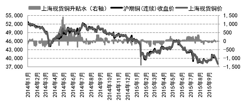 “十一”長假期間，國際金融市場表現(xiàn)搶眼，非農(nóng)數(shù)據(jù)疲軟增加美聯(lián)儲延遲加息的可能性，加之市場對嘉能可危機的憂慮減弱，銅等大宗商品迎來一波小反彈。然而，面對中國經(jīng)濟疲軟和商品供大于求的局面，銅市技術(shù)性反彈難改熊市大格局，四季度料難有太好表現(xiàn)。投資者短線宜關(guān)注反彈沽空機會，中長期維持偏空思路。