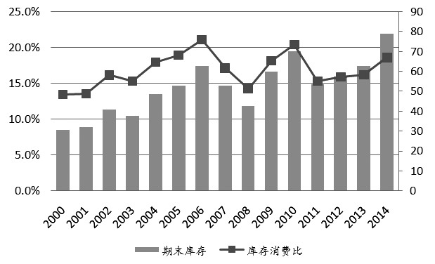 圖為全球大豆供需變化（單位：百萬噸）