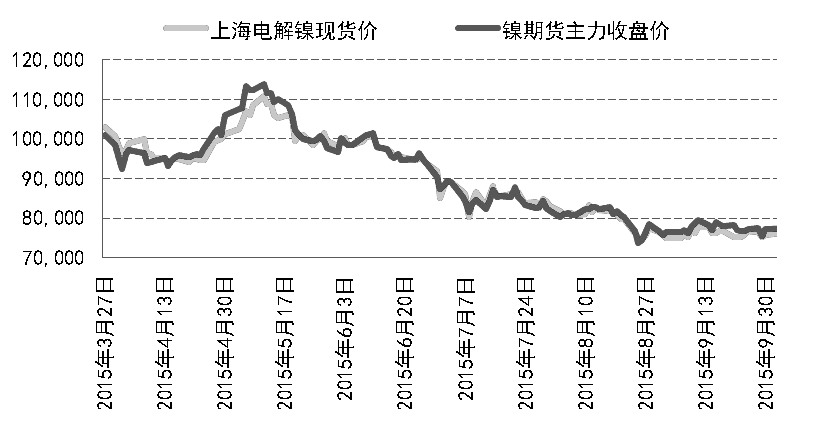 “十一”長假期間，國際金融市場一度有所提振，主要因非農(nóng)數(shù)據(jù)疲軟加大美聯(lián)儲延遲加息的可能，加上嘉能可危機的憂慮減弱，大宗商品迎來一波小反彈。然而，熊市周期的陰影難以輕易散去，滬鎳等波動性較強的商品期貨多空增倉博弈，資金對后市分歧依然極大。資金流動和市場情緒的變化也放大了行情波動。