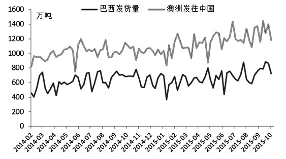 與國慶節(jié)假期前相比，節(jié)后鐵礦石現(xiàn)貨市場價(jià)格小幅下跌，青島港PB粉跌1.16%至425元/濕噸，唐山鐵精粉跌1.74%至565元/干噸，但大商所鐵礦石期貨價(jià)格盤中漲停，主力合約1601上周五收盤較節(jié)前漲2.36%至391元/噸。筆者認(rèn)為，由于短期鐵礦石到港壓力不大、鋼廠減產(chǎn)不明顯以及受基差修復(fù)的潛在需求支撐，短期鐵礦石現(xiàn)貨價(jià)格以穩(wěn)為主，預(yù)計(jì)1601合約將圍繞380元/噸窄幅波動。