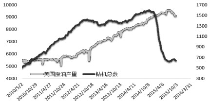 需求不振是聚烯烴目前最大的制約因素。下游開工率遲遲不見好轉(zhuǎn)，PP價格易跌難漲。