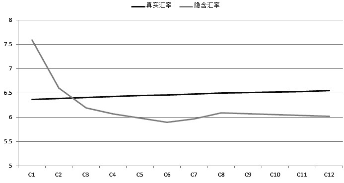 圖2為隱含匯率與真實匯率結(jié)構(gòu)對比