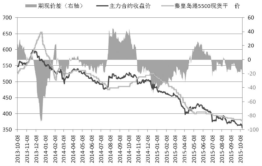 國慶期間，我國煤炭市場淡季特征鮮明，不僅海運煤炭裝運量大幅下滑，而且主要發(fā)電企業(yè)日均耗煤量持續(xù)低迷。受此影響，節(jié)后大型煤企重燃價格戰(zhàn)火，促使動力煤期貨進一步擴大跌幅。盡管四季度是傳統(tǒng)煤炭消費旺季，煤炭消耗量低位回升的概率較大，但面對復雜的經(jīng)濟形勢，需求回升時點和幅度都存在不確定性，動力煤價格依然缺乏止跌企穩(wěn)的基礎。