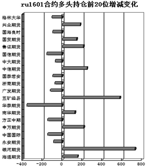 上周五日盤，滬膠主力1601合約承接前一日的沖高回落之勢，繼續(xù)承壓下探，行至11600元/噸一線。從盤面上看，空頭占據(jù)主導(dǎo)，多頭轉(zhuǎn)入被動?？梢园l(fā)現(xiàn)，滬膠在上周四一度逼近12000元/噸的整數(shù)關(guān)口，倉量也同步放大，但在空頭的全力反擊下，多頭未能突破維持一個半月之久的箱體區(qū)間，僅留下一根“避雷針”而重新走低。