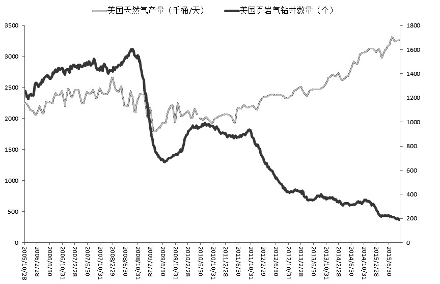 圖為美國頁巖氣鉆井?dāng)?shù)量和美國天然氣產(chǎn)量