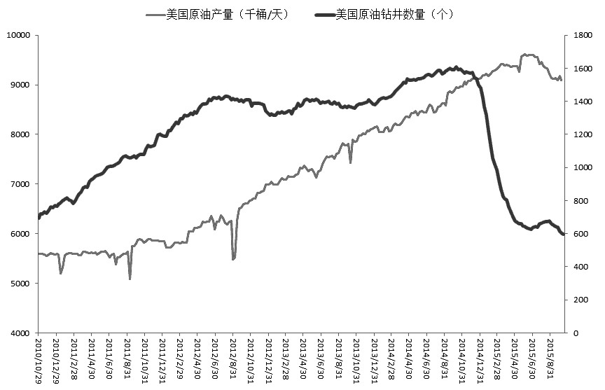 圖為美國頁巖油鉆井?dāng)?shù)量和美國原油產(chǎn)量