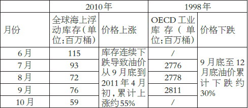 表為1998年和2010年庫存增減情況和同期價(jià)格表現(xiàn)