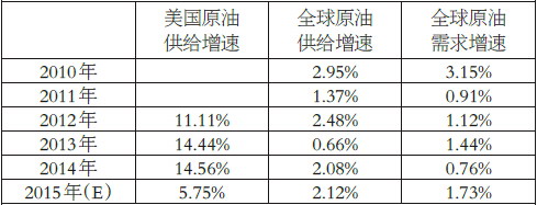 表為2010年以來的全球原油供需增速及美國原油供給增速