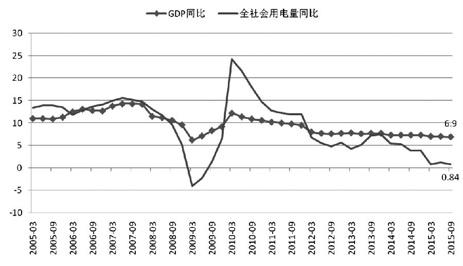 在GDP“破7”之際，動力煤期貨主力1601合約跌破350元/噸整數(shù)關(guān)口，創(chuàng)出上市以來的新低。動力煤遠月1605和1609合約其實早已跌破這一價位，動力煤期貨的月間價差呈現(xiàn)“近高遠低”的反向市場結(jié)構(gòu)，盡顯市場悲觀情緒。動力煤需求增長乏力和產(chǎn)能依然過剩決定了動力煤價格的下跌趨勢仍將持續(xù)。