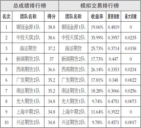 鐵礦石1601合約自9月11日反彈結(jié)束，見頂回落，主要原因是：一方面，高礦價使得鋼廠采購減緩，同時，國際礦業(yè)巨頭繼續(xù)增產(chǎn)，使得港口庫存再次上升；另一方面，鋼廠自身鐵礦石庫存也有所上升。加上宏觀面繼續(xù)保持弱勢，中國經(jīng)濟仍面臨下滑壓力。