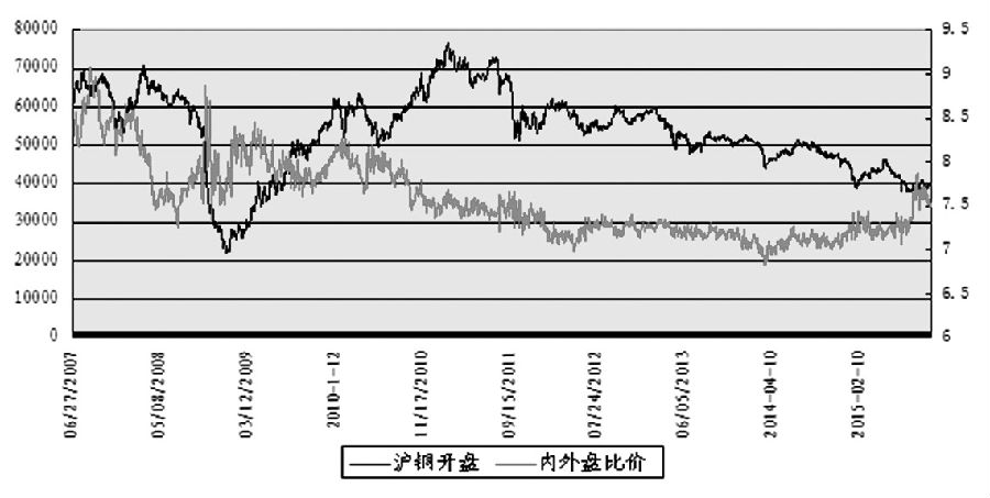 受中國經(jīng)濟(jì)增速放緩影響，近期銅價(jià)處于弱勢(shì)振蕩格局。自今年7月以來，滬銅整體振幅基本上維持在10%以內(nèi)，振蕩的中樞位置在40000元/噸附近。從銅價(jià)的長(zhǎng)期走勢(shì)來看，下跌趨勢(shì)仍然未結(jié)束。短期的振蕩也是多空分歧的表現(xiàn)。筆者認(rèn)為，受季節(jié)性弱勢(shì)、供應(yīng)過剩等因素影響，滬銅四季度再創(chuàng)新低的可能性較大。建議空單持有，保值多頭持幣觀望。