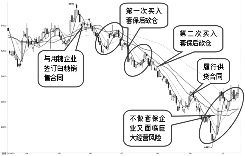 圖為食糖貿易商在期貨市場買入套保的窘境