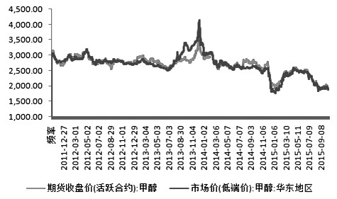 近期，伴隨著國際原油價格的振蕩回落及內(nèi)地甲醇價格的快速下滑，甲醇期貨呈現(xiàn)斷崖式下跌，1601合約最近10個交易日下跌140元/噸，跌幅高達(dá)7%，市場多空分歧不斷加大。