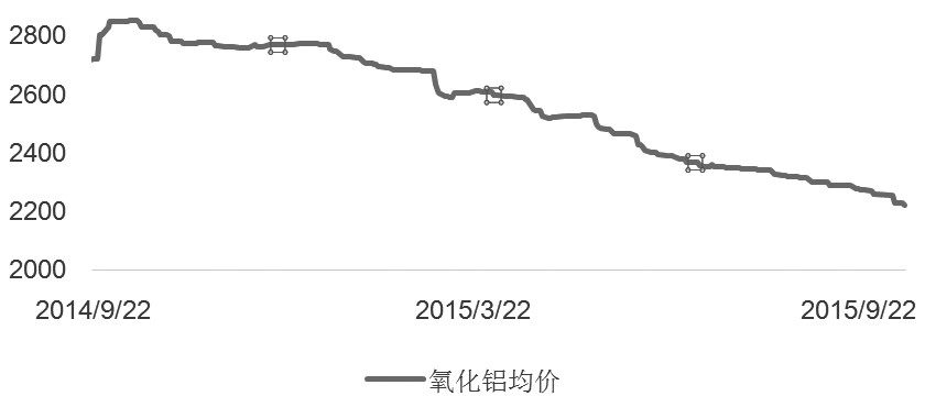 十一長假結(jié)束之后，鋁價(jià)就進(jìn)入跌跌不休的行情之中，十月傳統(tǒng)旺季尚未結(jié)束，滬鋁主力合約卻屢創(chuàng)近年新低，上周五日內(nèi)更是幾近跌停，主力合約觸及10345元/噸?？傮w來看，在原料價(jià)格連續(xù)下跌，供應(yīng)遲遲不能削減，下游消費(fèi)增速放緩的格局中，未來鋁價(jià)難見起色。